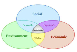 sustainability three dimemnsions
